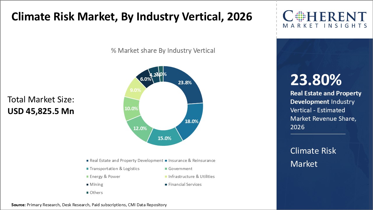 Climate Risk Market, By Industry Vertical Climate Risk Market, By Industry Vertical